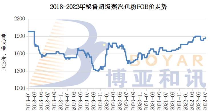 圖1   2018-2022年秘魯超級蒸汽魚粉FOB價(jià)走勢（圖片來源：博雅和訊）.png